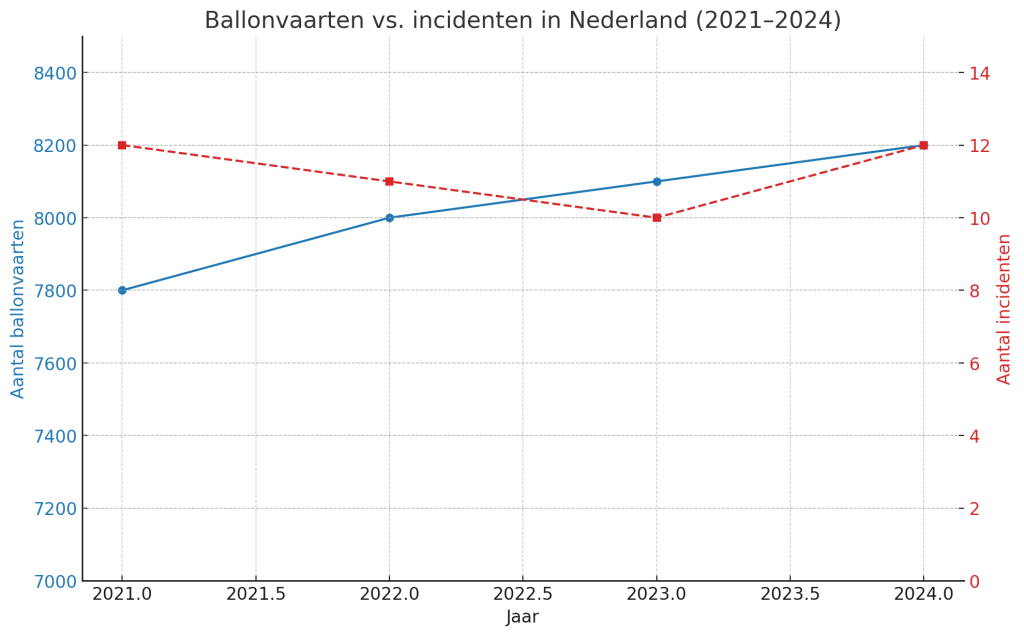 Ballonvaart veiligheid incidenten grafiek Nederland